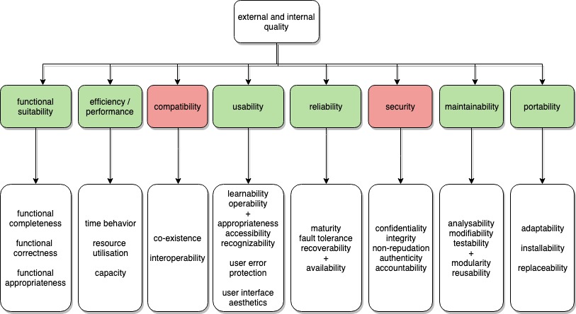 ISO framework